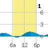 Rose Haven tide chart for Sunday, March 1, 2026