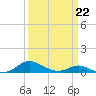 Rose Haven tide chart for Sunday, March 22, 2026