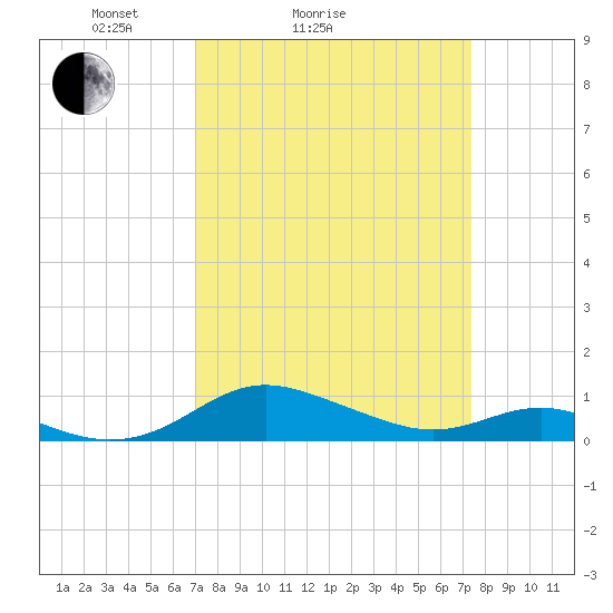 Rose Haven tide chart for Wednesday, March 25, 2026