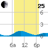 Rose Haven tide chart for Wednesday, March 25, 2026