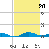 Rose Haven tide chart for Saturday, March 28, 2026