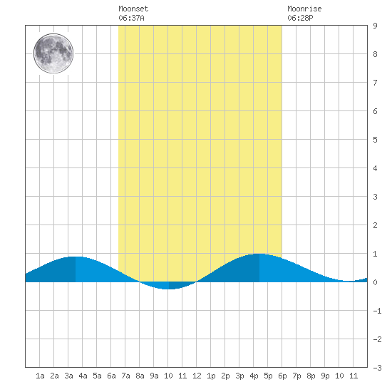Rose Haven tide chart for Tuesday, March 3, 2026