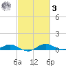 Rose Haven tide chart for Tuesday, March 3, 2026