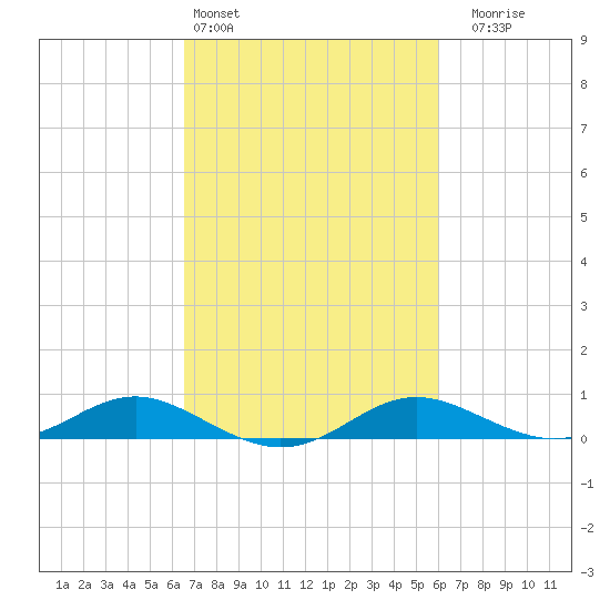Rose Haven tide chart for Wednesday, March 4, 2026