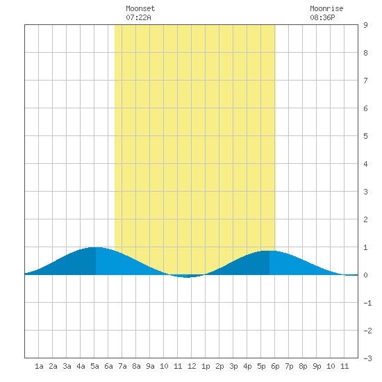 Rose Haven tide chart for Thursday, March 5, 2026