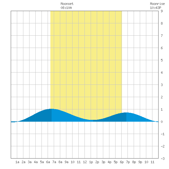 Rose Haven tide chart for Saturday, March 7, 2026