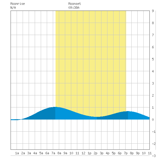 Rose Haven tide chart for Sunday, March 8, 2026