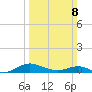 Rose Haven tide chart for Sunday, March 8, 2026