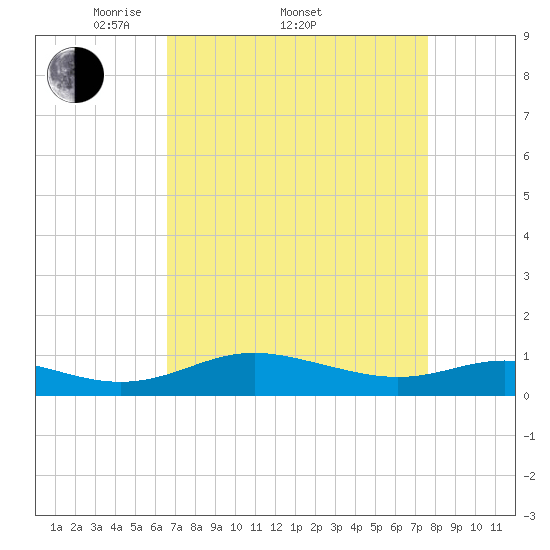 Rose Haven tide chart for Friday, April 10, 2026