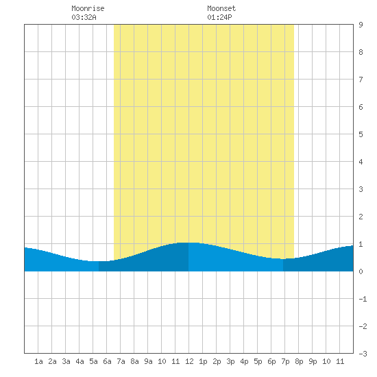 Rose Haven tide chart for Saturday, April 11, 2026