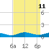 Rose Haven tide chart for Saturday, April 11, 2026