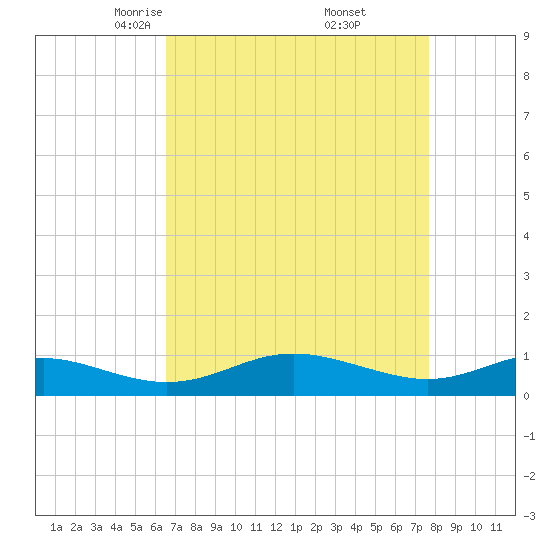 Rose Haven tide chart for Sunday, April 12, 2026