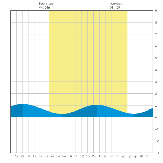 Rose Haven tide chart for Tuesday, April 14, 2026