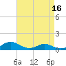 Rose Haven tide chart for Thursday, April 16, 2026