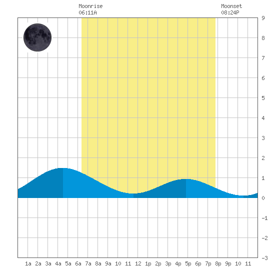 Rose Haven tide chart for Friday, April 17, 2026
