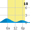 Rose Haven tide chart for Saturday, April 18, 2026