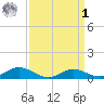 Rose Haven tide chart for Wednesday, April 1, 2026