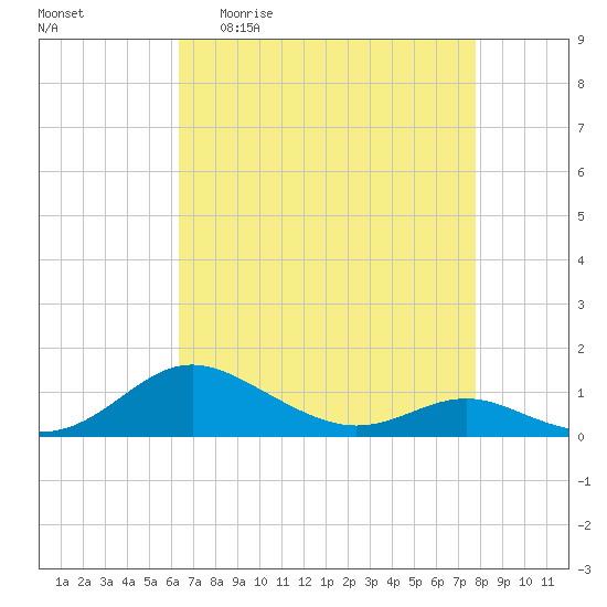 Rose Haven tide chart for Monday, April 20, 2026