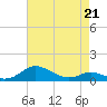 Rose Haven tide chart for Tuesday, April 21, 2026