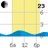 Rose Haven tide chart for Thursday, April 23, 2026