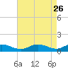 Rose Haven tide chart for Sunday, April 26, 2026