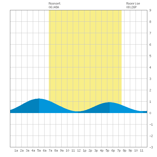 Rose Haven tide chart for Thursday, April 2, 2026