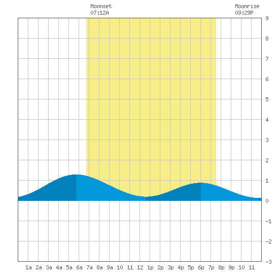 Rose Haven tide chart for Friday, April 3, 2026
