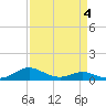 Rose Haven tide chart for Saturday, April 4, 2026