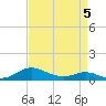 Rose Haven tide chart for Sunday, April 5, 2026