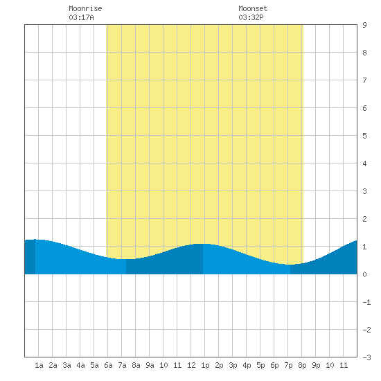 Rose Haven tide chart for Tuesday, May 12, 2026
