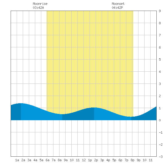 Rose Haven tide chart for Wednesday, May 13, 2026