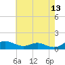 Rose Haven tide chart for Wednesday, May 13, 2026