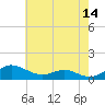 Rose Haven tide chart for Thursday, May 14, 2026