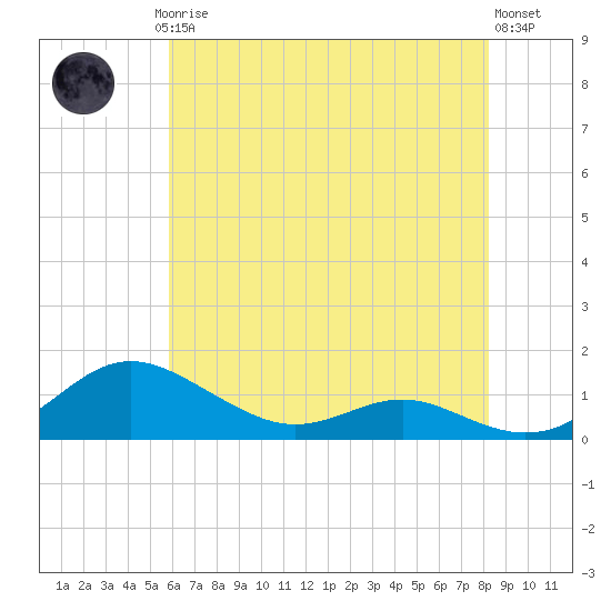 Rose Haven tide chart for Saturday, May 16, 2026