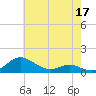 Rose Haven tide chart for Sunday, May 17, 2026