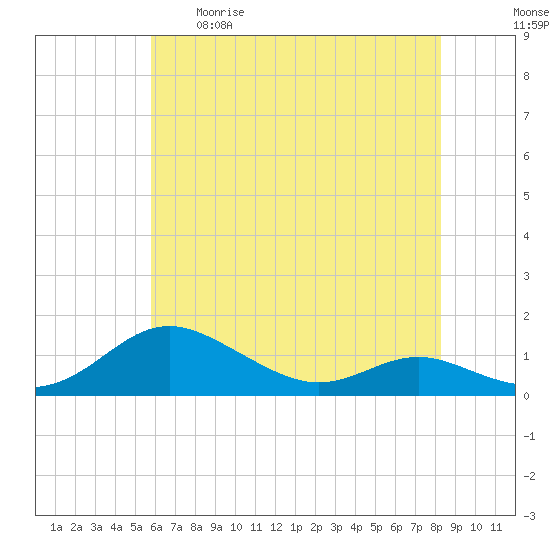 Rose Haven tide chart for Tuesday, May 19, 2026