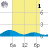 Rose Haven tide chart for Friday, May 1, 2026