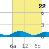 Rose Haven tide chart for Friday, May 22, 2026