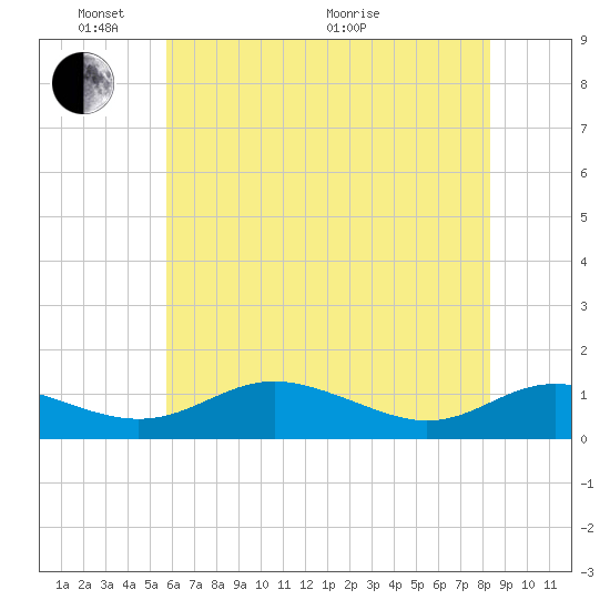 Rose Haven tide chart for Saturday, May 23, 2026