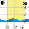 Rose Haven tide chart for Saturday, May 23, 2026