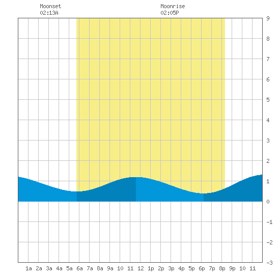 Rose Haven tide chart for Sunday, May 24, 2026