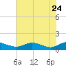 Rose Haven tide chart for Sunday, May 24, 2026