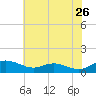 Rose Haven tide chart for Tuesday, May 26, 2026