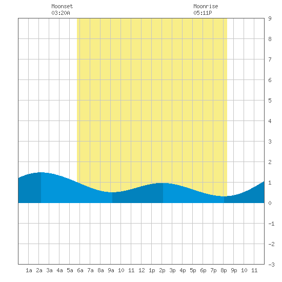Rose Haven tide chart for Wednesday, May 27, 2026