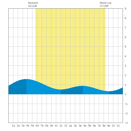 Rose Haven tide chart for Friday, May 29, 2026