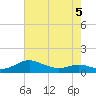 Rose Haven tide chart for Tuesday, May 5, 2026