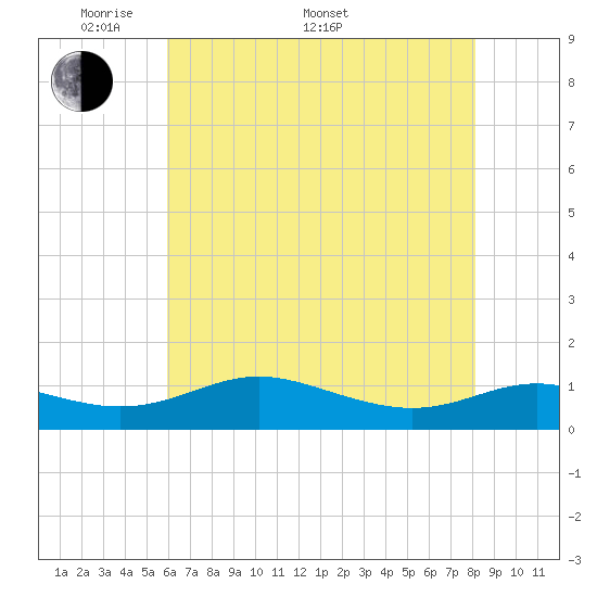 Rose Haven tide chart for Saturday, May 9, 2026