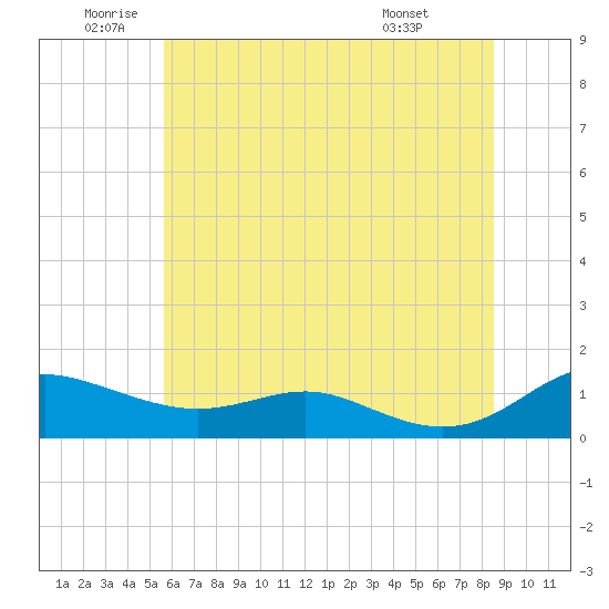Rose Haven tide chart for Wednesday, June 10, 2026