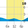 Rose Haven tide chart for Wednesday, June 10, 2026