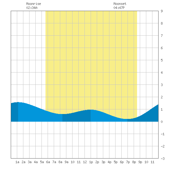Rose Haven tide chart for Thursday, June 11, 2026